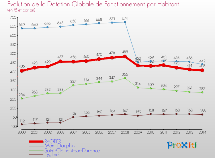 Evolution et montant de la dotation globale de fonctionnement par Habitant pour RéOTIER et les communes proches de 2000 à 2014. Comparaison des dotations globales de fonctionnement par habitant pour RéOTIER et les communes voisines de 2000 à 2014.
