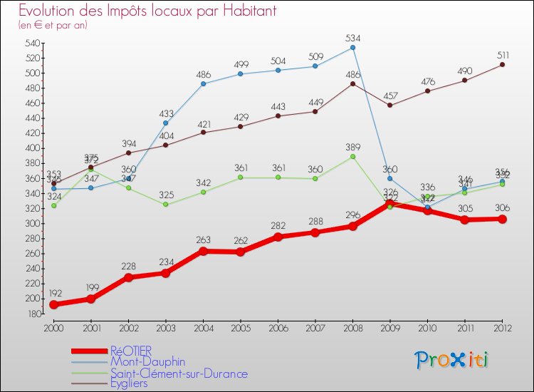 Evolution et montant des impôts locaux par Habitant pour RéOTIER et les communes proches Comparaison des impôts locaux par habitant pour RéOTIER et les communes voisines