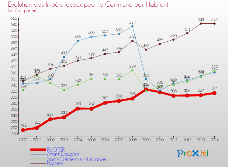 Evolution et montant des impôts locaux par Habitant pour RéOTIER et les communes proches de 2000 à 2014 Comparaison des impôts locaux par habitant pour RéOTIER et les communes voisines de 2000 à 2014