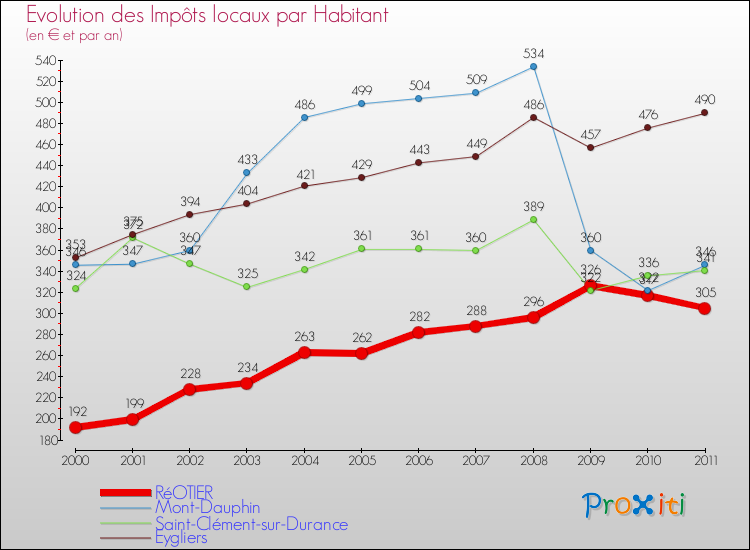Evolution et montant des impôts locaux par Habitant pour RéOTIER et les communes proches Comparaison des impôts locaux par habitant pour RéOTIER et les communes voisines
