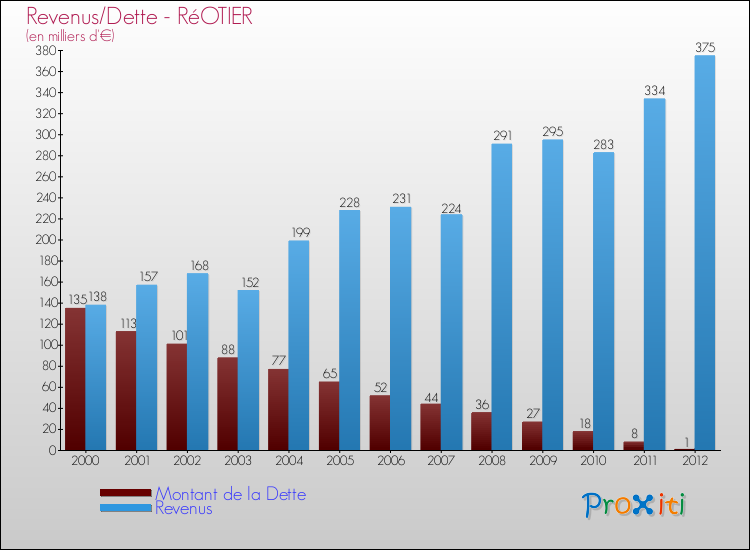 Evolution comparée de la dette et des revenus pour la commune de RéOTIER de 2000 à 2012 Comparaison de la dette et des revenus pour RéOTIER de 2000 à 2012