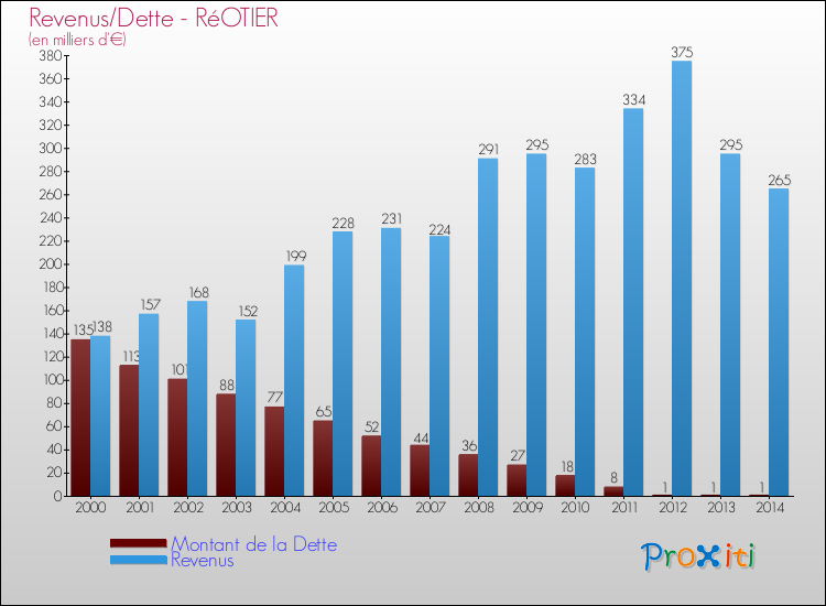 Evolution comparée de la dette et des revenus pour la commune de RéOTIER de 2000 à 2014 Comparaison de la dette et des revenus pour RéOTIER de 2000 à 2014