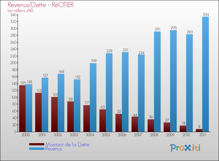 Evolution comparée de la dette et des revenus pour la commune de RéOTIER de 2000 à 2011 Comparaison de la dette et des revenus pour RéOTIER de 2000 à 2011