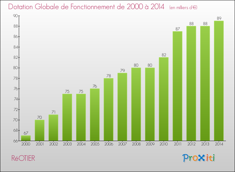 Evolution du montant de la Dotation Globale de Fonctionnement pour la commune de RéOTIER de 2000 à 2014 Evolution du montant de la Dotation Globale de Fonctionnement pour RéOTIER de 2000 à 2014