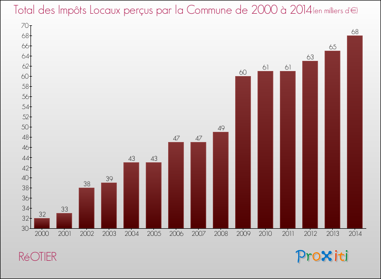 Evolution des Impôts Locaux pour la commune de RéOTIER de 2000 à 2014 Evolution des Impôts Locaux pour RéOTIER de 2000 à 2014