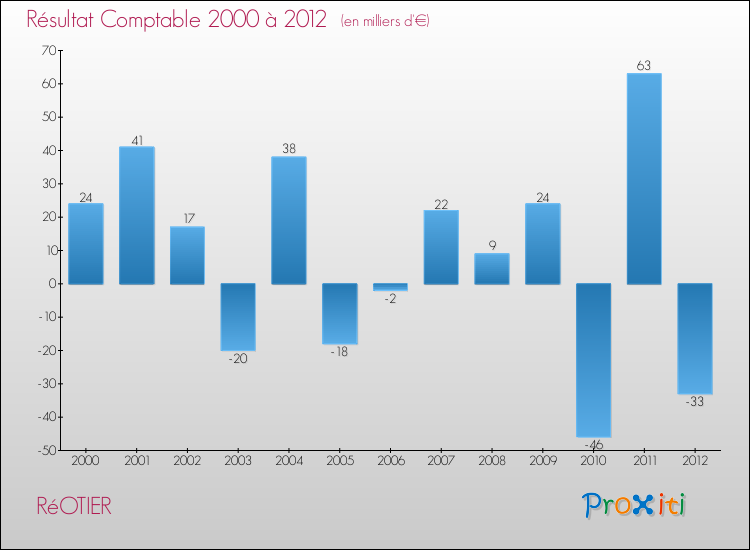 Evolution du résultat comptable pour la commune de RéOTIER de 2000 à 2012 Evolution du résultat comptable pour RéOTIER de 2000 à 2012