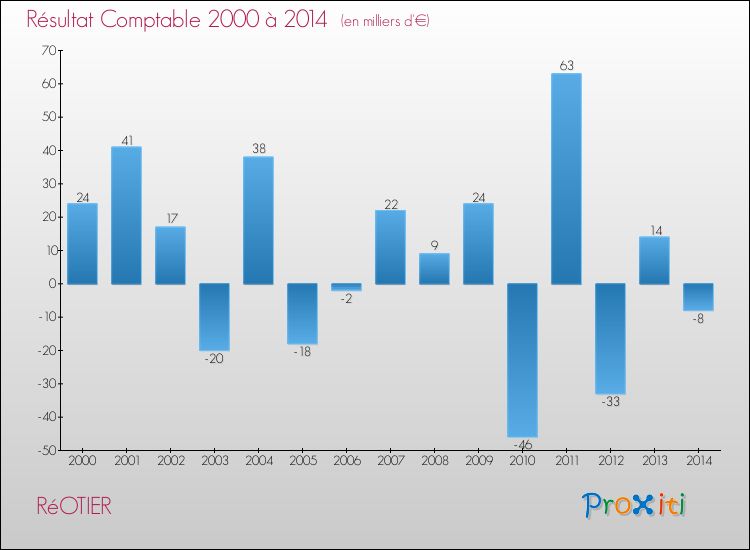 Evolution du résultat comptable pour la commune de RéOTIER de 2000 à 2014 Evolution du résultat comptable pour RéOTIER de 2000 à 2014