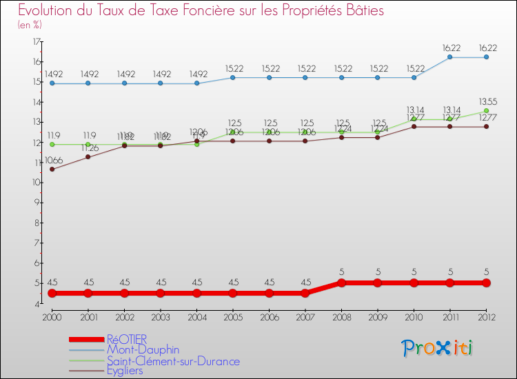 Evolution du taux de la taxe foncière sur le bati pour RéOTIER et les communes proches de 2000 à 2012 Comparaison des taux de taxe foncière sur le bati pour RéOTIER et les communes voisines de 2000 à 2012