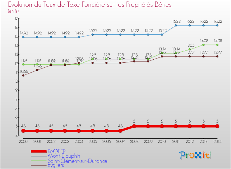 Evolution du taux de la taxe foncière sur le bati pour RéOTIER et les communes proches de 2000 à 2014 Comparaison des taux de taxe foncière sur le bati pour RéOTIER et les communes voisines de 2000 à 2014
