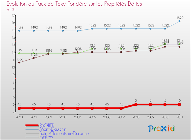 Evolution du taux de la taxe foncière sur le bati pour RéOTIER et les communes proches Comparaison des taux de taxe foncière sur le bati pour RéOTIER et les communes voisines