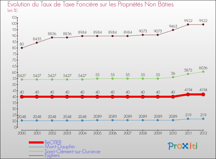 Evolution du taux de la taxe foncière sur les immeubles et terrains non batis pour RéOTIER et les communes proches de 2000 à 2012 Comparaison des taux de la taxe foncière sur les immeubles et terrains non batis pour RéOTIER et les communes voisines de 2000 à 2012