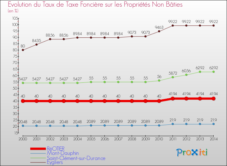 Evolution du taux de la taxe foncière sur les immeubles et terrains non batis pour RéOTIER et les communes proches de 2000 à 2014 Comparaison des taux de la taxe foncière sur les immeubles et terrains non batis pour RéOTIER et les communes voisines de 2000 à 2014