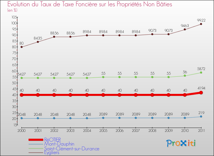Evolution du taux de la taxe foncière sur les immeubles et terrains non batis pour RéOTIER et les communes proches Comparaison des taux de la taxe foncière sur les immeubles et terrains non batis pour RéOTIER et les communes voisines