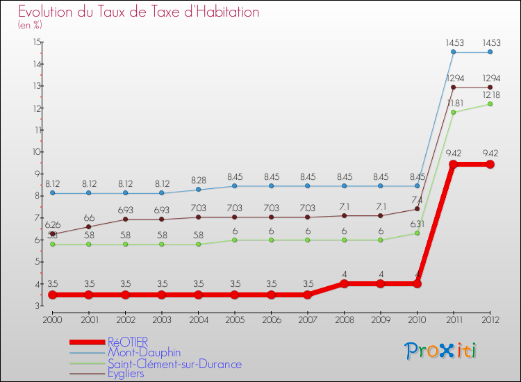 Evolution du taux de la taxe d'habitation pour RéOTIER et les communes proches Comparaison des taux de la taxe d'habitation pour RéOTIER et les communes voisines