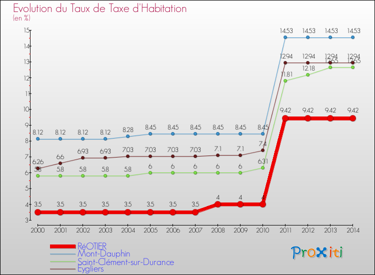 Evolution du taux de la taxe d'habitation pour RéOTIER et les communes proches de 2000 à 2014 Comparaison des taux de la taxe d'habitation pour RéOTIER et les communes voisines de 2000 à 2014
