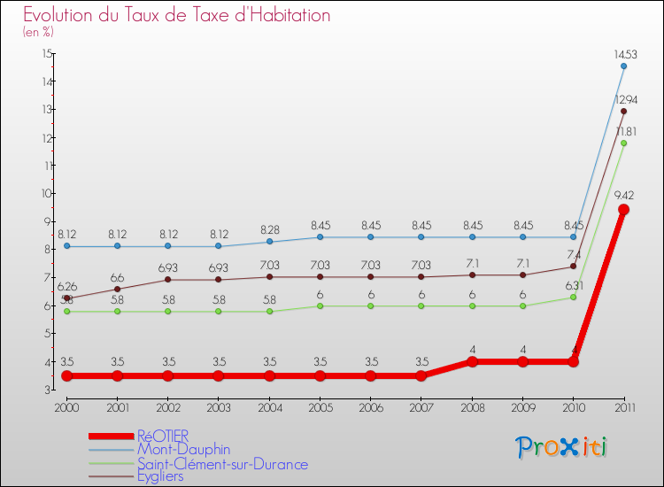 Evolution du taux de la taxe d'habitation pour RéOTIER et les communes proches Comparaison des taux de la taxe d'habitation pour RéOTIER et les communes voisines