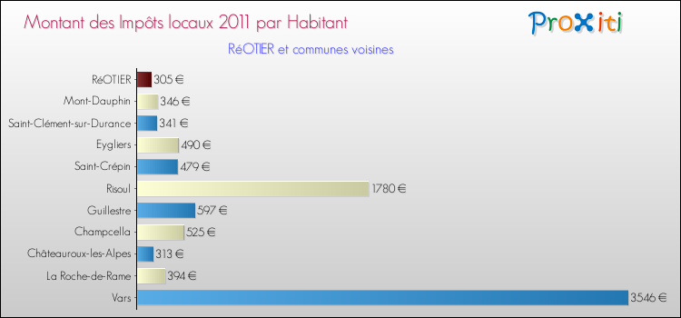 Montant des impôts locaux par Habitant pour RéOTIER et les communes proches Comparaison des impôts locaux par habitant pour RéOTIER et les communes voisines
