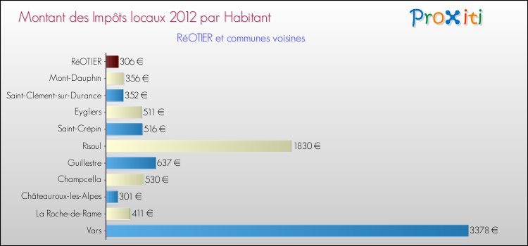 Montant des impôts locaux par Habitant pour RéOTIER et les communes proches Comparaison des impôts locaux par habitant pour RéOTIER et les communes voisines