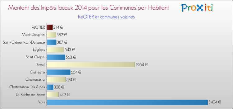 Montant des impôts locaux par Habitant pour RéOTIER et les communes proches en 2014 Comparaison des impôts locaux par habitant pour RéOTIER et les communes voisines en 2014