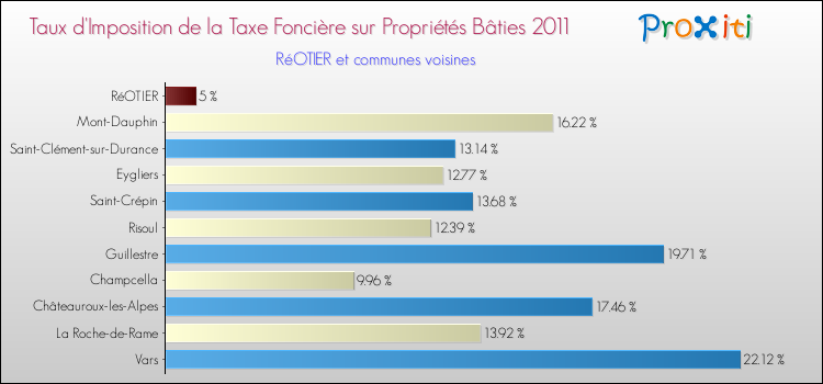 Taux d'imposition de la taxe foncière sur le bati 2011 pour RéOTIER et les communes proches Comparaison des taux d'imposition de la taxe foncière sur le bati 2011 pour RéOTIER et les communes voisines