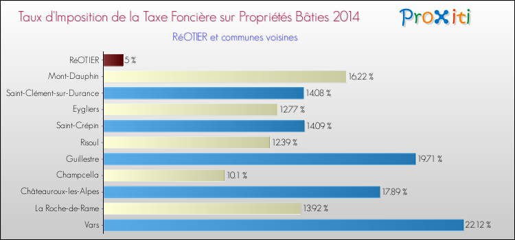 Taux d'imposition de la taxe foncière sur le bati 2014 pour RéOTIER et les communes proches Comparaison des taux d'imposition de la taxe foncière sur le bati 2014 pour RéOTIER et les communes voisines
