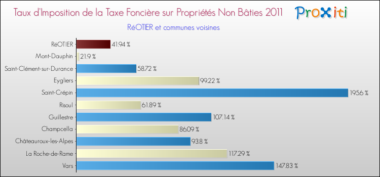 Taux d'imposition de la taxe foncière sur les immeubles et terrains non batis 2011 pour RéOTIER et les communes proches Comparaison des taux d'imposition de la taxe foncière sur les immeubles et terrains non batis 2011 pour RéOTIER et les communes voisines