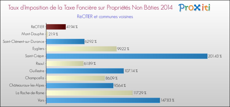 Taux d'imposition de la taxe foncière sur les immeubles et terrains non batis 2014 pour RéOTIER et les communes proches Comparaison des taux d'imposition de la taxe foncière sur les immeubles et terrains non batis 2014 pour RéOTIER et les communes voisines