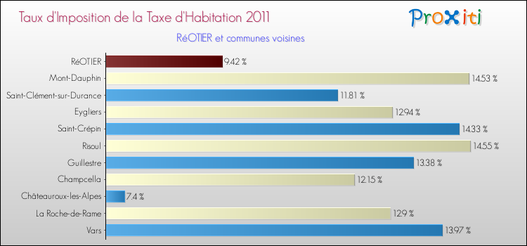 Taux d'imposition de la taxe d'habitation 2011 pour RéOTIER et les communes proches Comparaison des taux d'imposition de la taxe d'habitation 2011 pour RéOTIER et les communes voisines