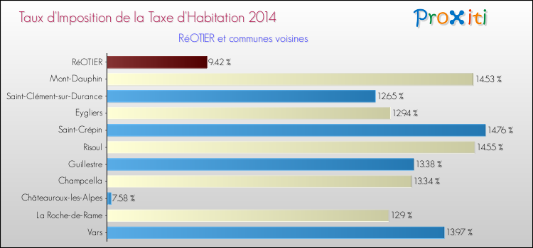 Taux d'imposition de la taxe d'habitation 2014 pour RéOTIER et les communes proches Comparaison des taux d'imposition de la taxe d'habitation 2014 pour RéOTIER et les communes voisines