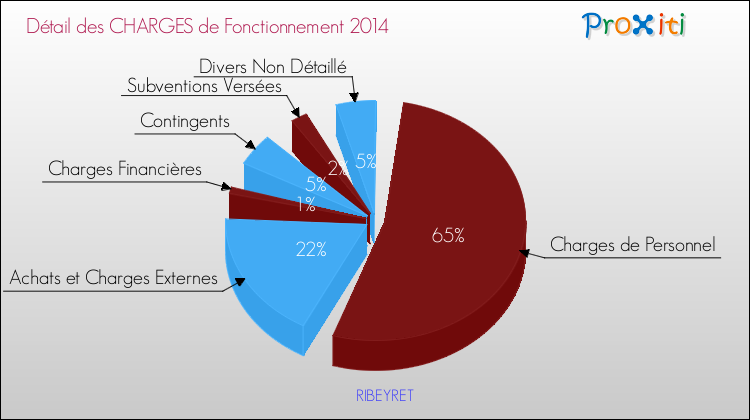 Décomposition des Charges de Fonctionnement 2014 de la commune de RIBEYRET Charges de Fonctionnement 2014 pour la commune de RIBEYRET