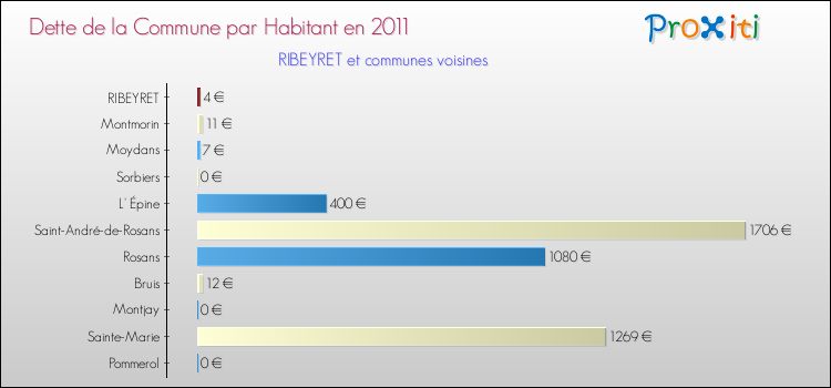 Dette par habitant de la commune en 2011 pour RIBEYRET et les communes proches Comparaison de la dette par habitant de la commune en 2011 pour RIBEYRET et les communes voisines