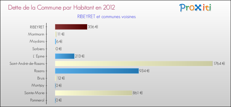 Dette par habitant de la commune en 2012 pour RIBEYRET et les communes proches Comparaison de la dette par habitant de la commune en 2012 pour RIBEYRET et les communes voisines