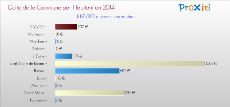 Dette par habitant de la commune en 2014 pour RIBEYRET et les communes proches Comparaison de la dette par habitant de la commune en 2014 pour RIBEYRET et les communes voisines