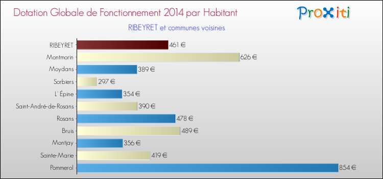 Montant des dotations globales de fonctionnement DGF par Habitant pour RIBEYRET et les communes proches en 2014. Comparaison des des dotations globales de fonctionnement DGF par habitant pour RIBEYRET et les communes voisines en 2014.