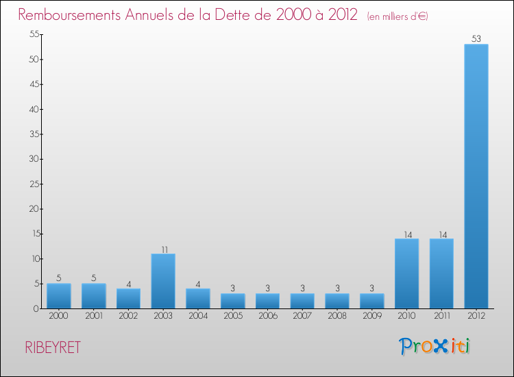 Evolution de l'annuité de la dette pour la commune de RIBEYRET de 2000 à 2012 Annuités de la dette pour RIBEYRET de 2000 à 2012
