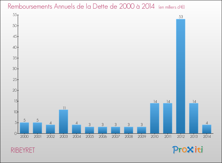 Evolution de l'annuité de la dette pour la commune de RIBEYRET de 2000 à 2014 Annuités de la dette pour RIBEYRET de 2000 à 2014