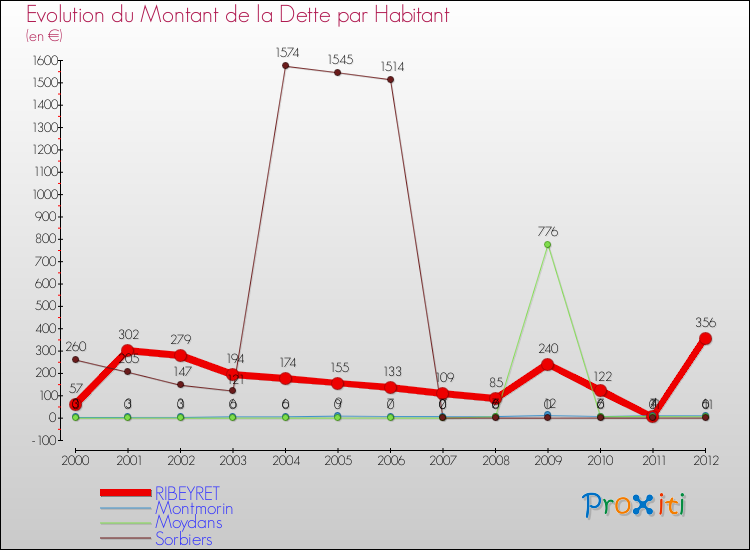 Evolution de la dette par habitant pour la commune de RIBEYRET et les communes proches de 2000 à 2012 Comparaison de la dette par habitant pour RIBEYRET et les communes voisines de 2000 à 2012