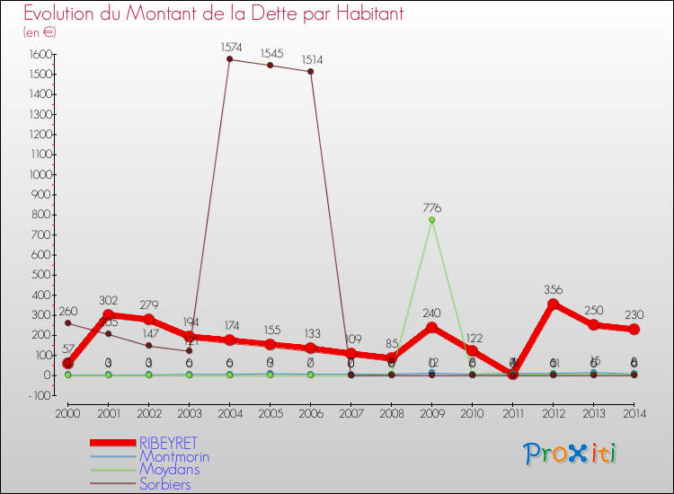 Evolution de la dette par habitant pour la commune de RIBEYRET et les communes proches de 2000 à 2014 Comparaison de la dette par habitant pour RIBEYRET et les communes voisines de 2000 à 2014