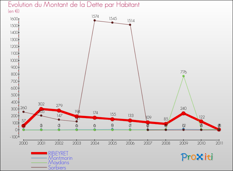 Evolution de la dette par habitant pour la commune de RIBEYRET et les communes proches Comparaison de la dette par habitant pour RIBEYRET et les communes voisines