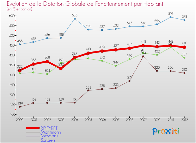 Evolution et montant de la dotation globale de fonctionnement par Habitant pour RIBEYRET et les communes proches Comparaison des dotations globales de fonctionnement par habitant pour RIBEYRET et les communes voisines