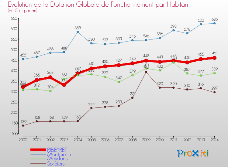 Evolution et montant de la dotation globale de fonctionnement par Habitant pour RIBEYRET et les communes proches de 2000 à 2014. Comparaison des dotations globales de fonctionnement par habitant pour RIBEYRET et les communes voisines de 2000 à 2014.
