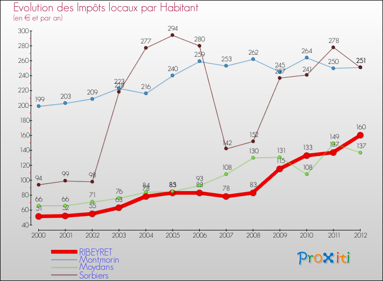 Evolution et montant des impôts locaux par Habitant pour RIBEYRET et les communes proches Comparaison des impôts locaux par habitant pour RIBEYRET et les communes voisines