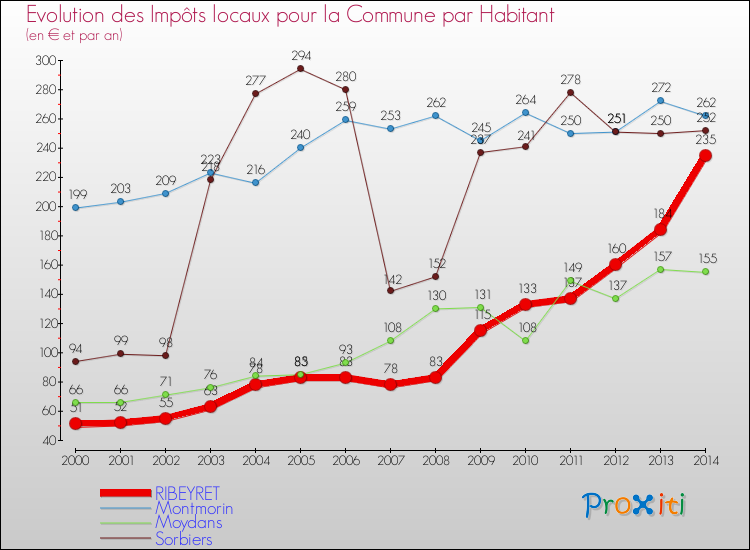 Evolution et montant des impôts locaux par Habitant pour RIBEYRET et les communes proches de 2000 à 2014 Comparaison des impôts locaux par habitant pour RIBEYRET et les communes voisines de 2000 à 2014