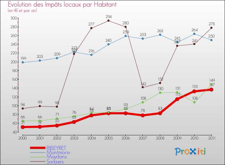Evolution et montant des impôts locaux par Habitant pour RIBEYRET et les communes proches Comparaison des impôts locaux par habitant pour RIBEYRET et les communes voisines