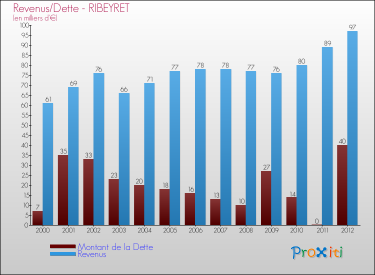 Evolution comparée de la dette et des revenus pour la commune de RIBEYRET de 2000 à 2012 Comparaison de la dette et des revenus pour RIBEYRET de 2000 à 2012