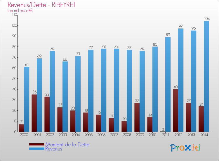 Evolution comparée de la dette et des revenus pour la commune de RIBEYRET de 2000 à 2014 Comparaison de la dette et des revenus pour RIBEYRET de 2000 à 2014