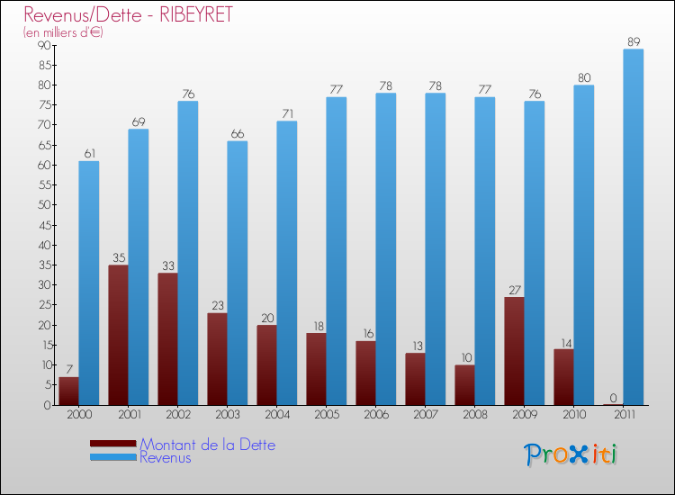 Evolution comparée de la dette et des revenus pour la commune de RIBEYRET de 2000 à 2011 Comparaison de la dette et des revenus pour RIBEYRET de 2000 à 2011