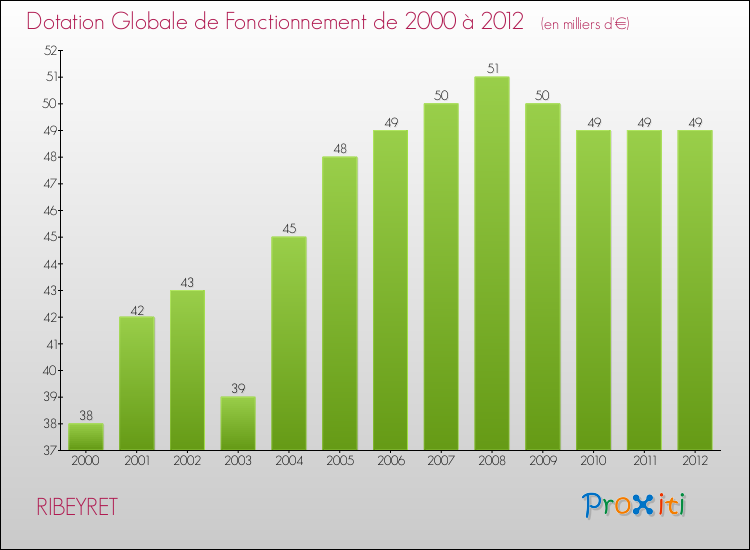 Evolution du montant de la Dotation Globale de Fonctionnement pour la commune de RIBEYRET de 2000 à 2012 Evolution du montant de la Dotation Globale de Fonctionnement pour RIBEYRET de 2000 à 2012
