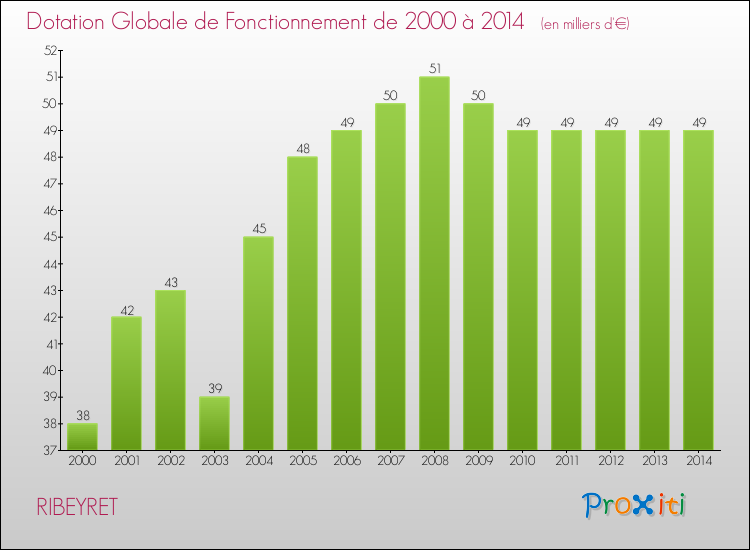 Evolution du montant de la Dotation Globale de Fonctionnement pour la commune de RIBEYRET de 2000 à 2014 Evolution du montant de la Dotation Globale de Fonctionnement pour RIBEYRET de 2000 à 2014
