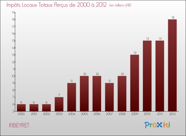 Evolution des Impôts Locaux pour la commune de RIBEYRET de 2000 à 2012 Evolution des Impôts Locaux pour RIBEYRET de 2000 à 2012